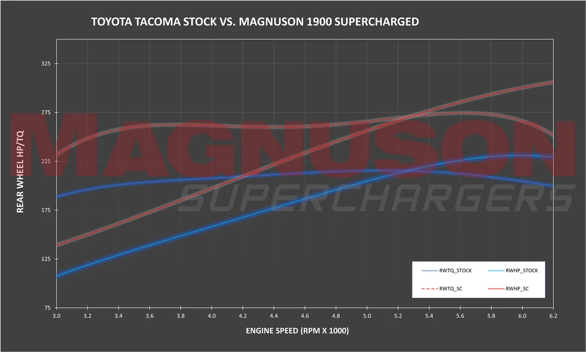 Magnuson Toyota 16+ Tacoma 3.5L V6 Supercharger System - Image 5